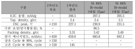 Ni 84% High Ni계 양극활물질 Bi-modal품 평가 결과(Coin cell)