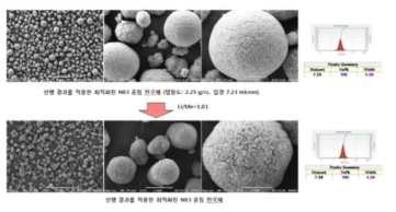 고속 공침법을 이용한 최적 전구체 형상