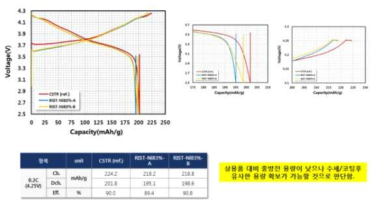 테일러 반응기를 이용해 제조된 양극활물질의 초기 충방전 곡선