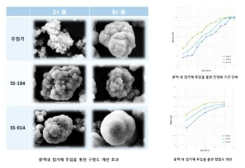 첨가제의 첨가에 따른 구형도 개선 및 안정화 시간 단축, 탭밀도 개선