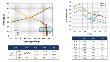 초기용량 측정 결과 (좌) 및 rate 특성 (우)