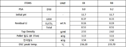 EB제품과 RB 제품의 기초 물성 자체 평가 결과