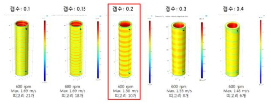 고속 공침 반응기의 형상에 따른 띠고리 개수 및 유속 변화 모델링 결과
