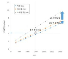 rpm에 따른 선속도 변화