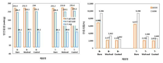 도핑, 수세, 코팅을 적용한 제품의 비교 평가 결과