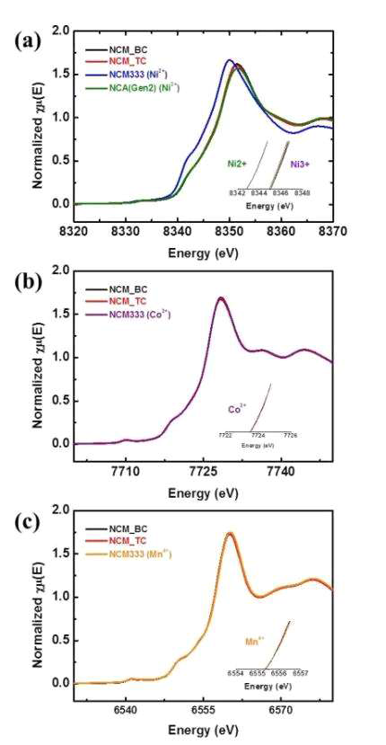 Batch와 Taylor 공법으로부터 생성된 표면처리 양극 소재의 Normalized 된 (a) Ni, (b) Co, (c) Mn K-edge XANES spectra