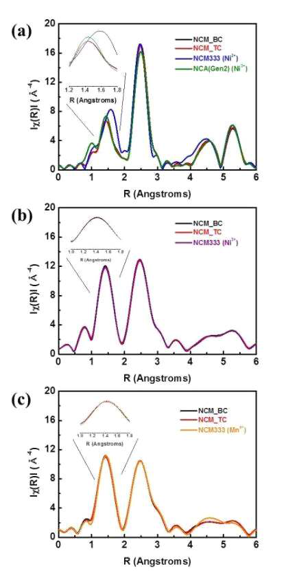 Batch와 Taylor 공법으로부터 생성된 표면처리 양극 소재의 k3 -weighted Fourier transform magnitudes of the pristine (a) Ni, (b) Co, (c) Mn K-edge EXAFS spectra