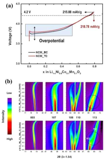 Batch 와 Taylor 공법으로부터 생성된 표면처리 양극 소재의 첫 번째 충전과정에 해당하는 (a) Voltage profile과 (b) XRD pattern의 contour plot