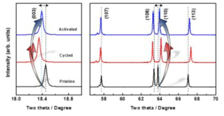 Pristine, cycled, and activated된 상태에서 얻은 XRD patterns