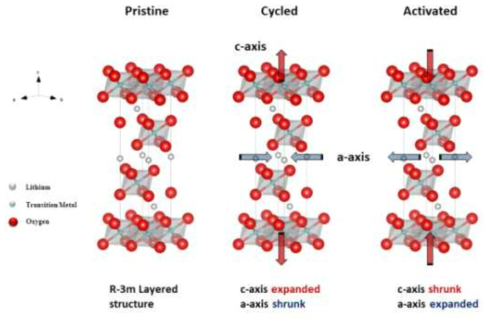 Pristine, cycled, and activated된 상태에서 얻은 XRD patterns 바탕으로 시각화한 결정구조 모델