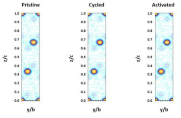 Pristine, cycled, and activated된 상태의 electron density map