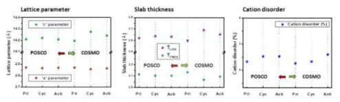 Pristine, cycled, and activated sample들의 lattice parameter, slab thickness, and cation disorder