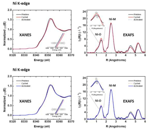 Pristine, cycled, and activated sample들의 Ni K-edge XANES and EXAFS spectra