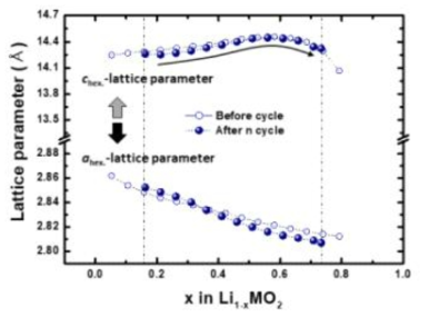 열화 전(before cycle)과 열화 후(after cycle) 4.3V cut-off 충전 과정 (de-intercalation process) 중의 lattice parameter 변화