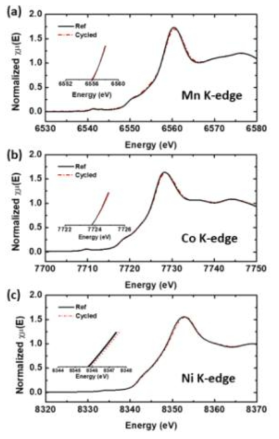 열화 전(before cycle)과 열화 후(after cycle) 상태의 X-ray absorption near edge structure (XANES) spectra. (a) Mn K-edge (b) Co K-edge (c) Ni K-edge