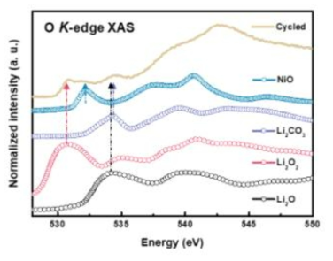 열화 후(after cycle) 상태의 O K-edge spectrum (노란색 실선). 각각의 reference spectra 들은 O K-edge spectra 아래에 순서대로 NiO, Li2CO3, Li2O2, and Li2O로 나열