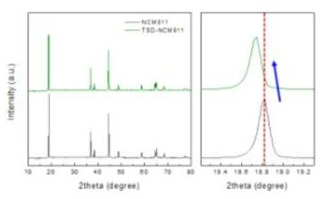 Ti가 표면도핑 된 양극소재의 XRD분석 결과