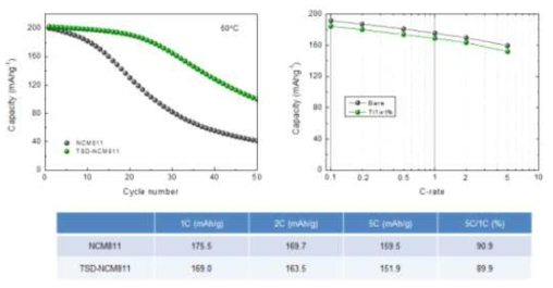 Ti가 표면도핑 된 양극소재의 고온수명 특성 (60℃) 및 율특성