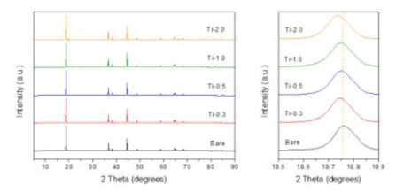 Ti 함량별 표면도핑 양극소재의 XRD 분석 결과