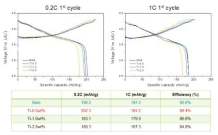 Ti 함량별 표면도핑 양극소재의 충방전 거동 비교