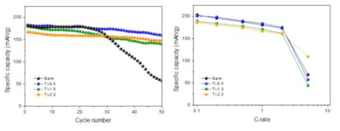 Ti 표면도핑 양극소재의 수명특성 (좌) 및 고율특성 (우) 비교