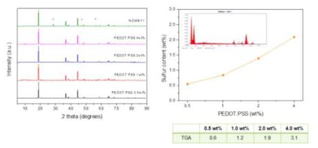 PEDOT:PSS 코팅 함량별 양극소재 XRD 및 EDS 분석 결과