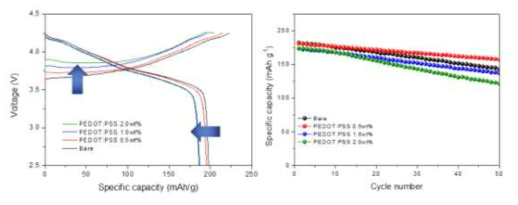 전도성고분자 (PEDOT:PSS) 코팅 양극소재의 전기화학특성