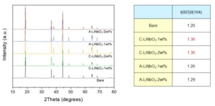 LiNbO3 코팅함량 및 결정성에 따른 XRD 분석 결과