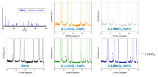 LiNbO3 코팅함량 및 결정성에 따른 XRD 분석 결과
