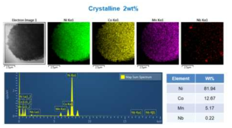 C-LiNbO3 2wt% 코팅 양극소재 TEM-EDS 분석 결과