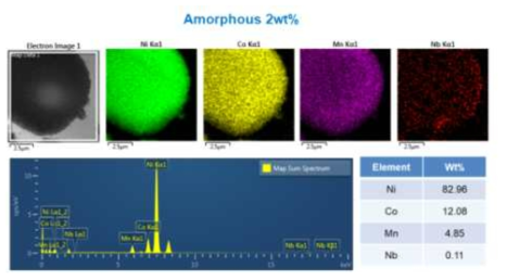 A-LiNbO3 2wt% 코팅 양극소재 TEM-EDS 분석 결과