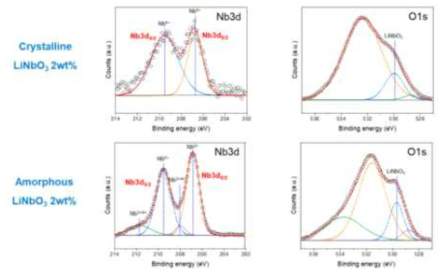 LiNbO3 코팅함량 및 결정성에 따른 XPS 분석 결과