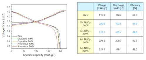 LiNbO3 코팅함량 및 결정성에 따른 전기화학특성 평가 결과