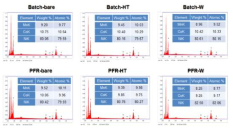 포항산업과학기술원 제공 전극의 조성분석 결과