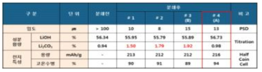 LiOH·H2O 분쇄 조건에 따른 성분함량 및 전지특성