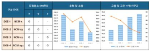 다중/복합 도핑원소에 따른 전지 특성 결과