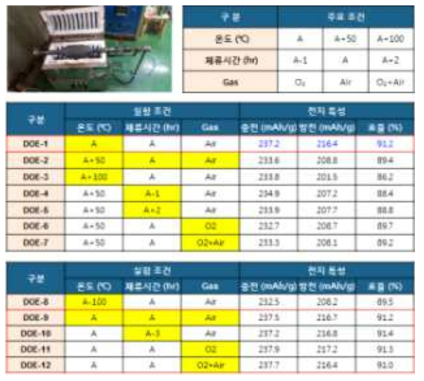 후공정 조건별 테스트 진행 내용 및 전지 특성 결과