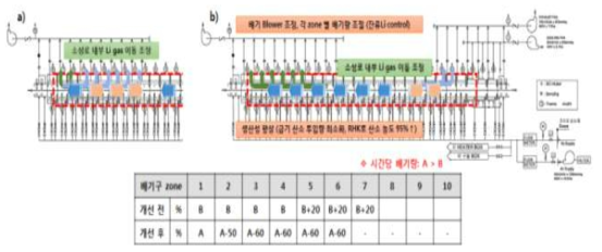 소성 배기 조건 최적화 및 잔류 Li gas 흐름도