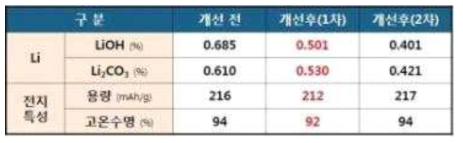 개선전/후 잔류리튬 및 양극활물질 성능