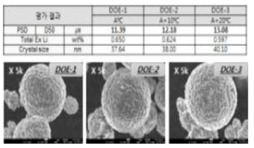 소성온도별 분말특성 결과