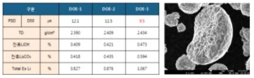 쇄/분급 조건별 양극활물질 분체 및 잔류리튬 특성