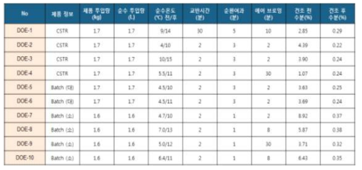 수세공정 최적화 조건표