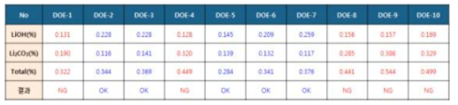 수세공정 조건별 잔류 Li 변화