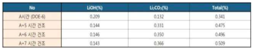 수세공정 건조시간에 따른 잔류 Li 평가 결과