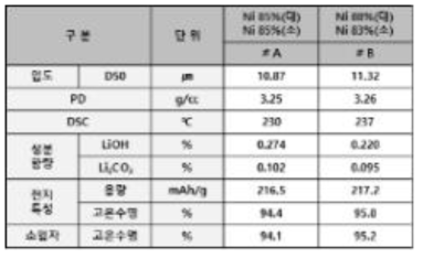 Ni 85%(대)-Ni 85%(소), Ni 88%(대)-Ni 83%(소) 상호 비교 결과