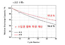 양극활물질 성능향상을 위한 고온수명