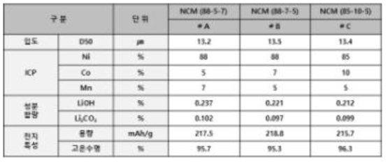 Ni, Co, Mn 함량에 따른 특성 변화