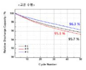 Ni, Co, Mn 함량에 따른 고온수명