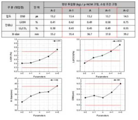 리튬 투입량에 따른 분체특성