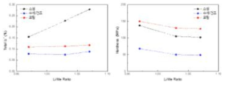 Li/Me 비율에 따른 잔류리튬 및 입자강도